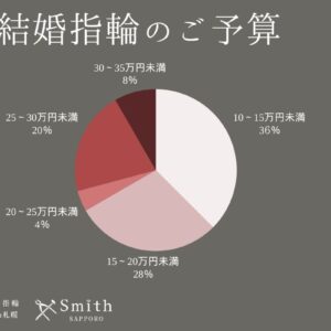 結婚指輪のご予算