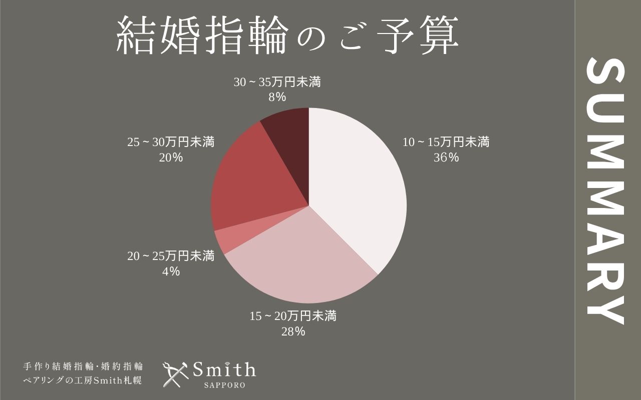 結婚指輪のご予算