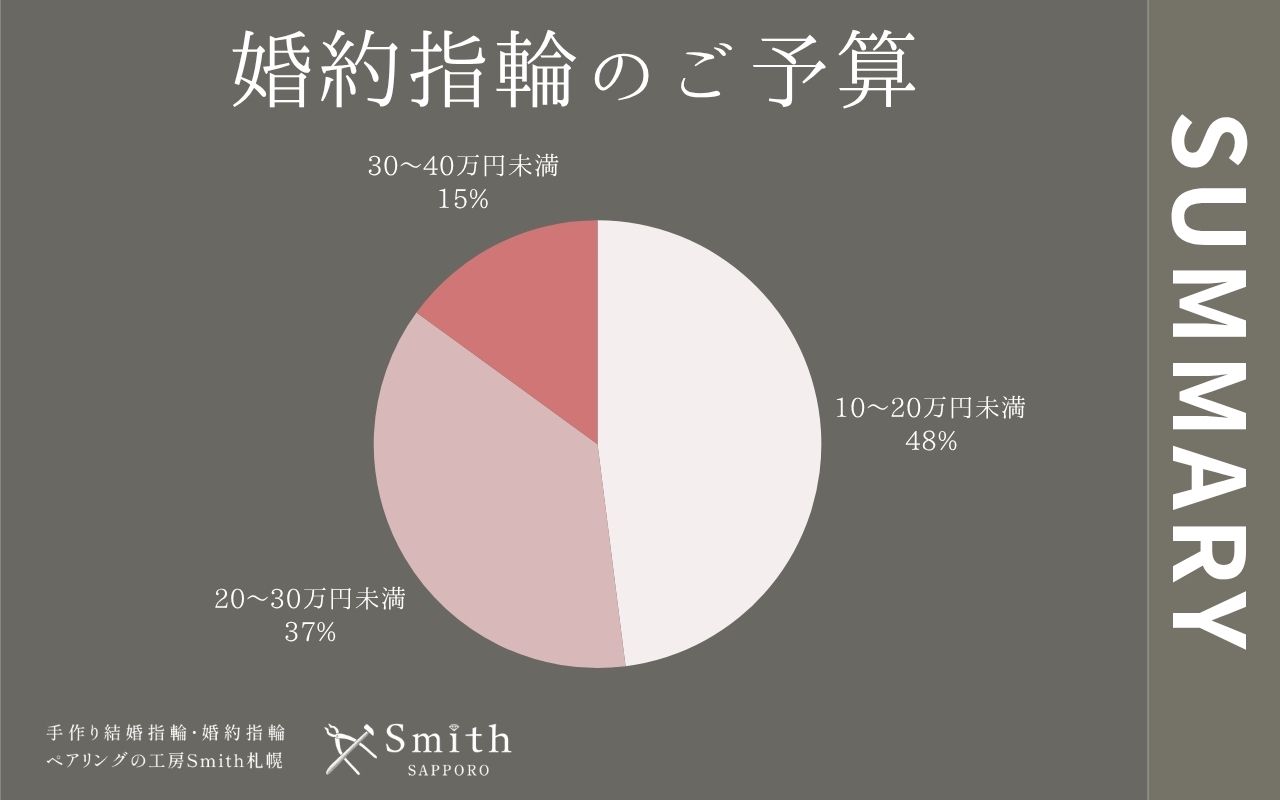 婚約指輪のご予算