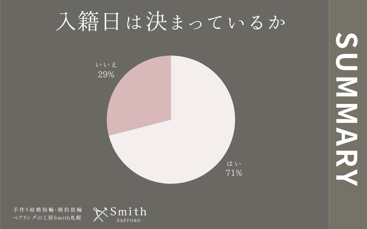 入籍日は決まっているか