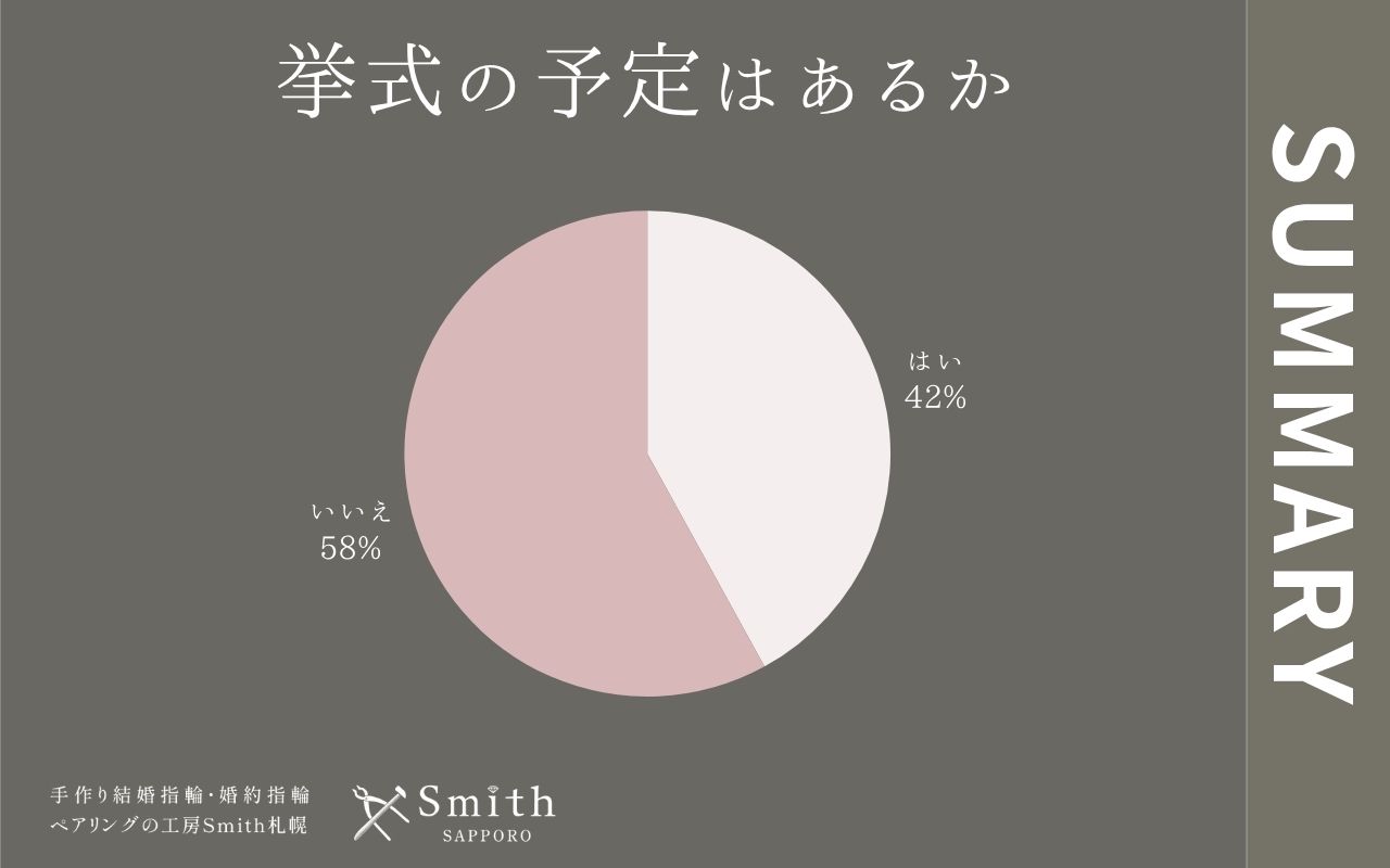 挙式の予定はあるか