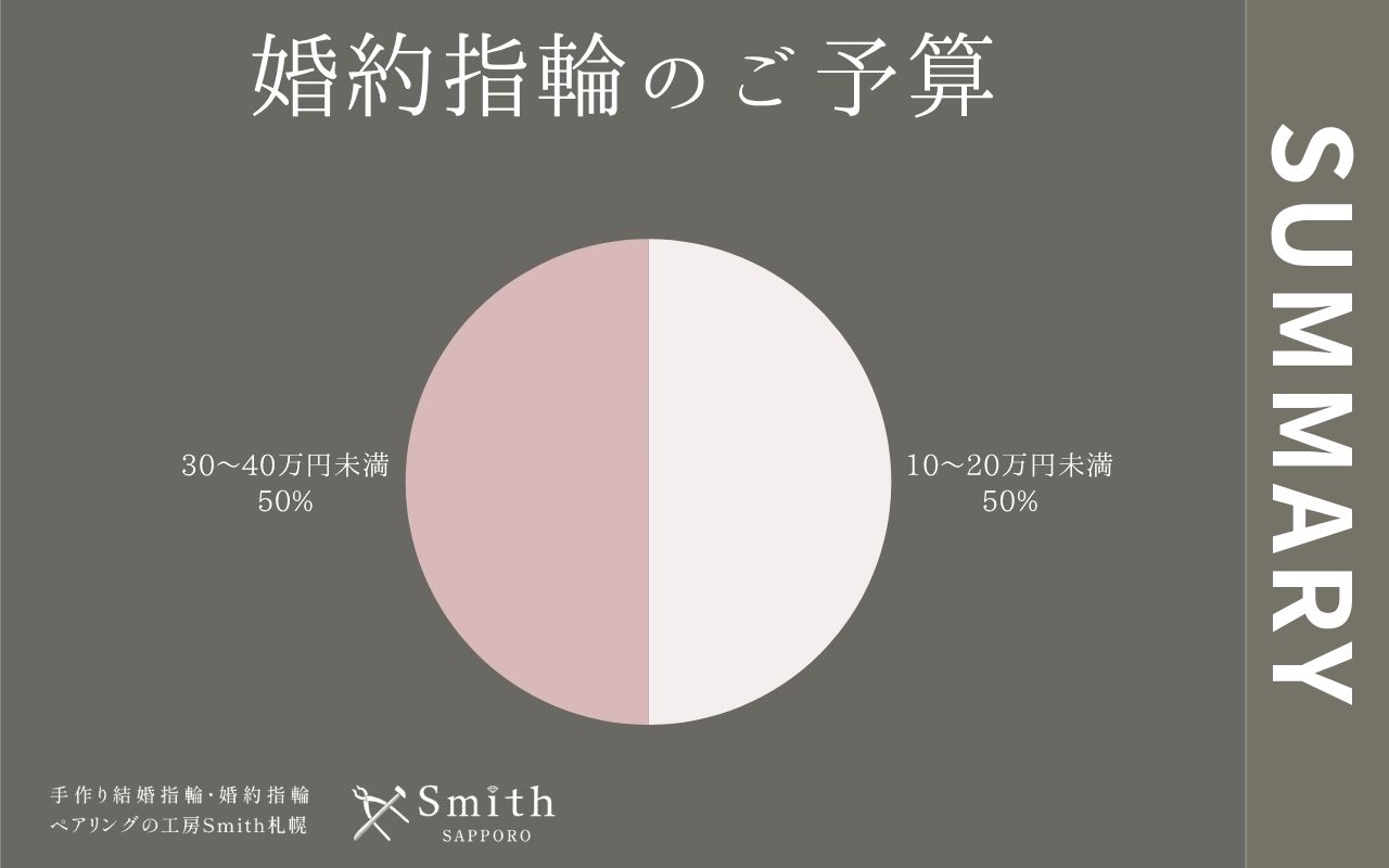 婚約指輪のご予算
