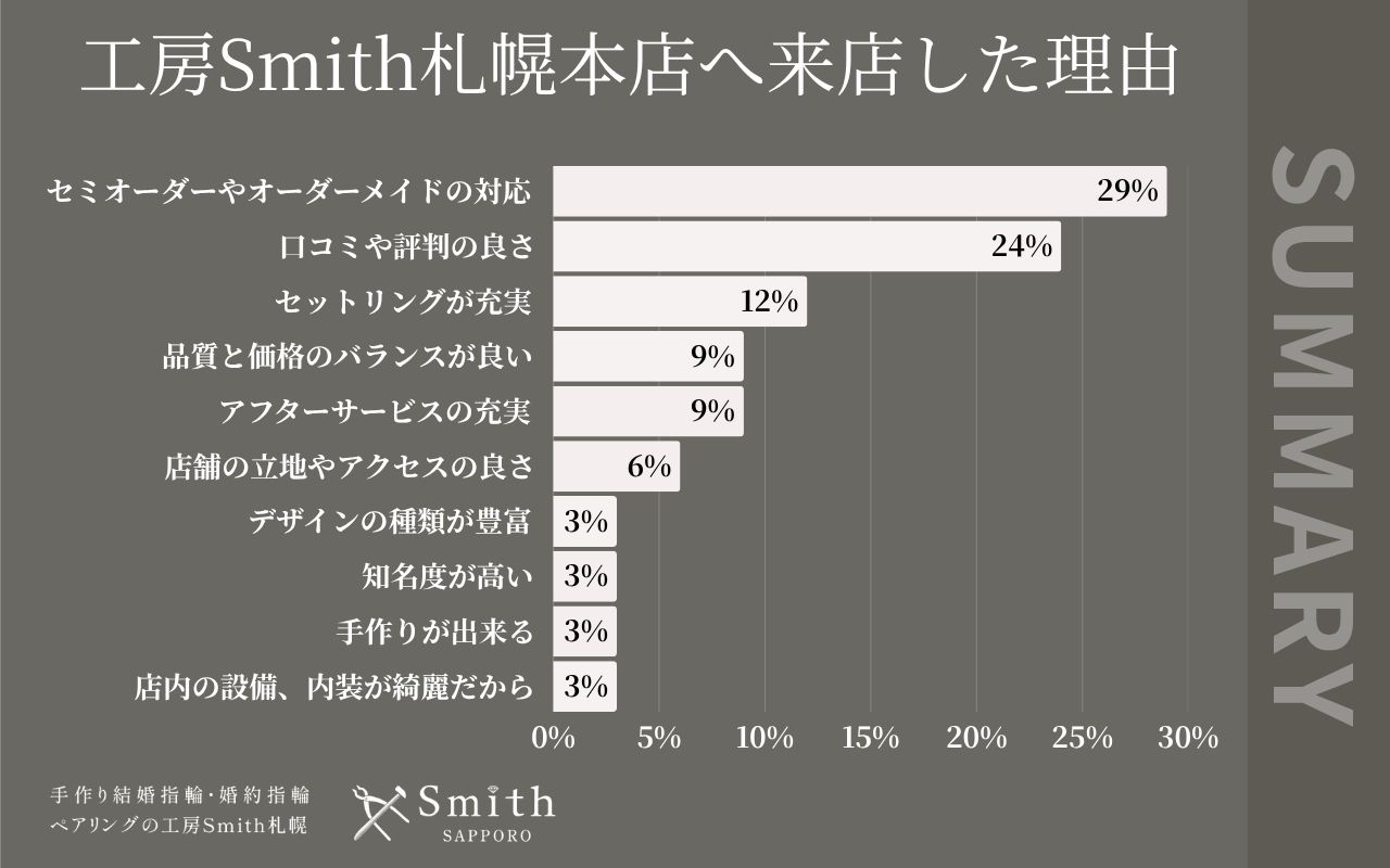 工房Smith札幌本店へ来店した理由