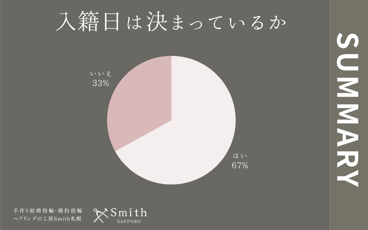 入籍日は決まっているか