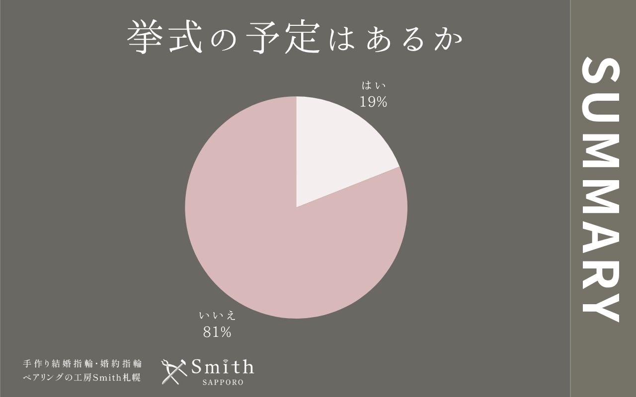 挙式の予定はあるか