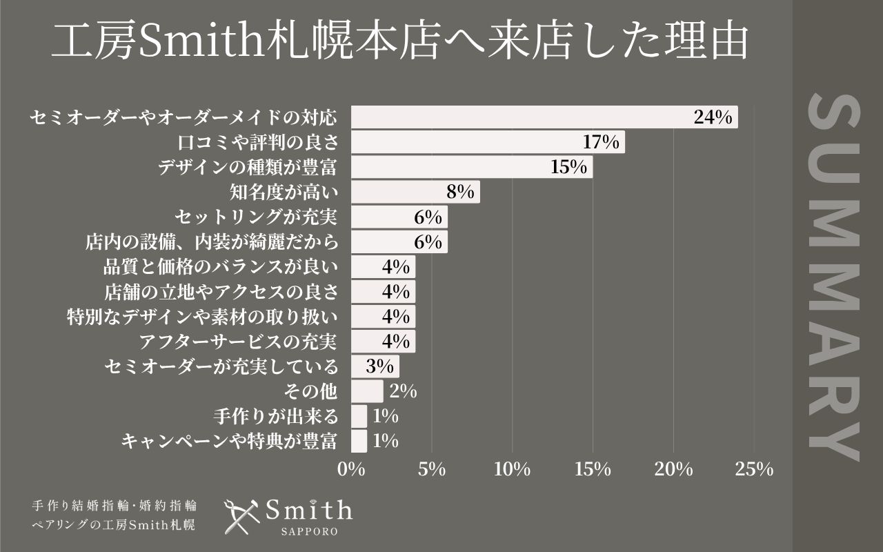 工房Smith札幌本店へ来店した理由