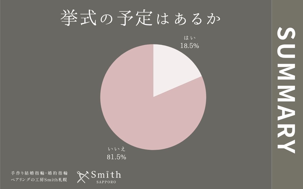 書式の予定はあるか