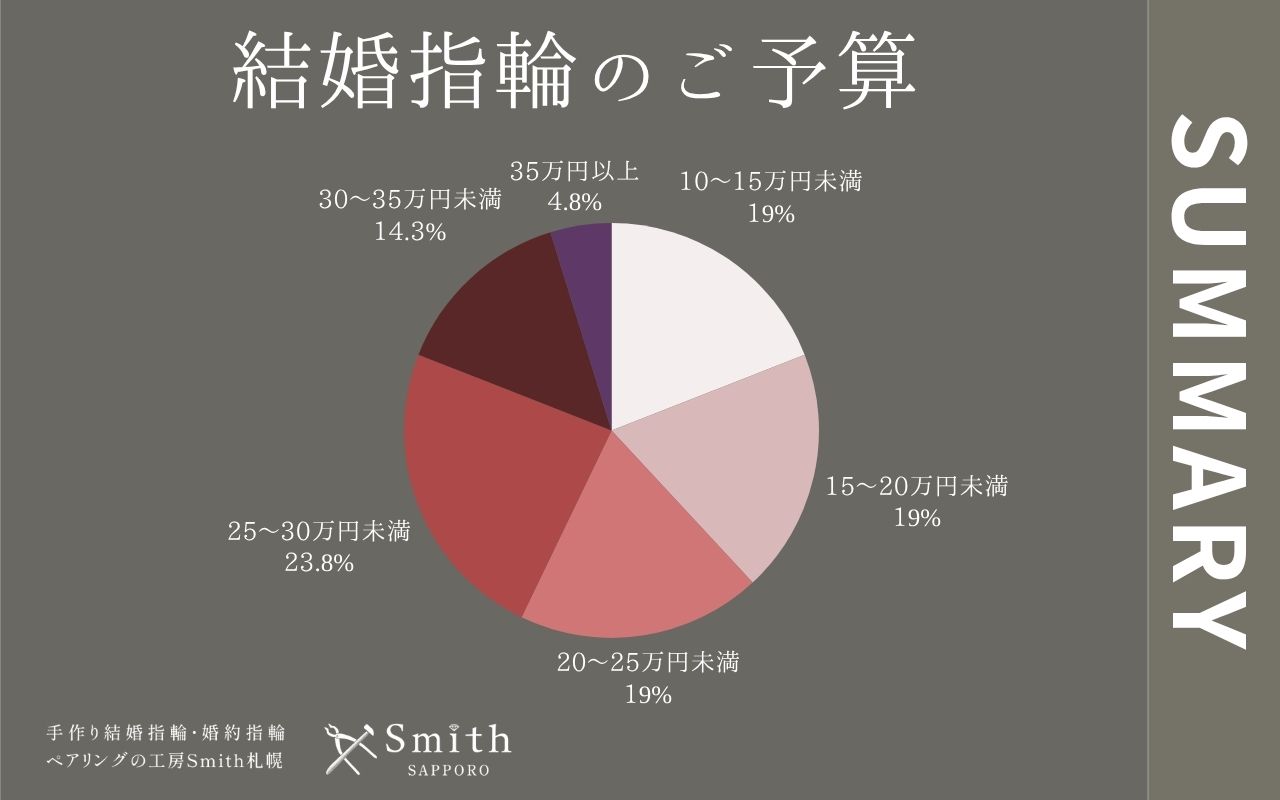 結婚指輪のご予算