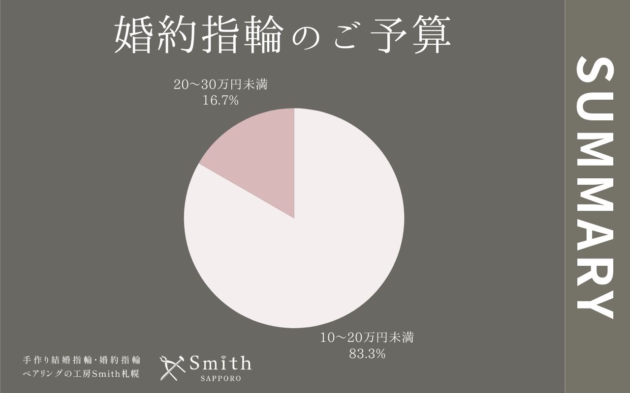 8月婚約指輪のご予算 | 工房Smith札幌 婚約指輪のご予算