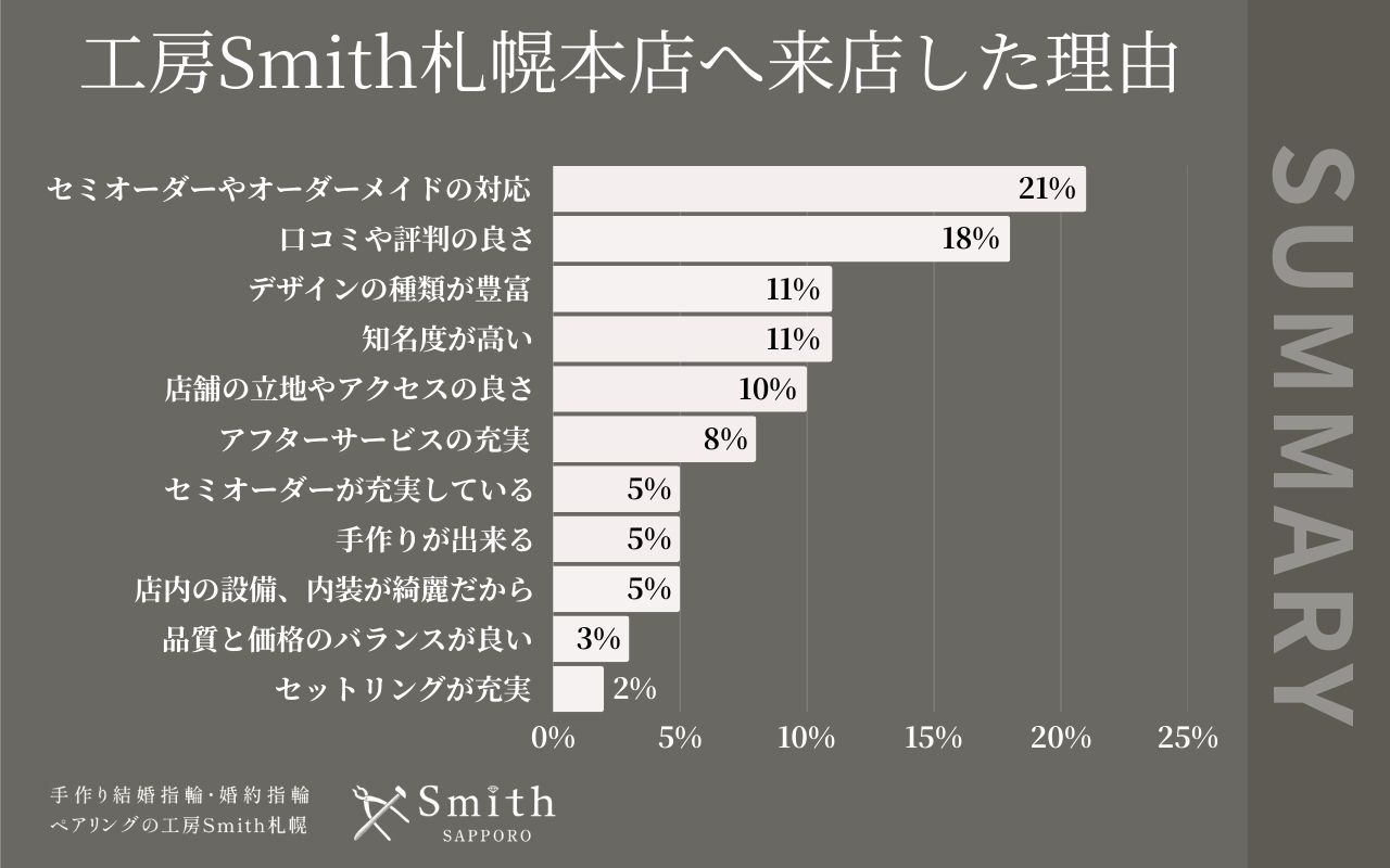 8月工房Smith札幌本店へ来店した理由 | 工房Smith札幌 工房Smith札幌へ来店した理由