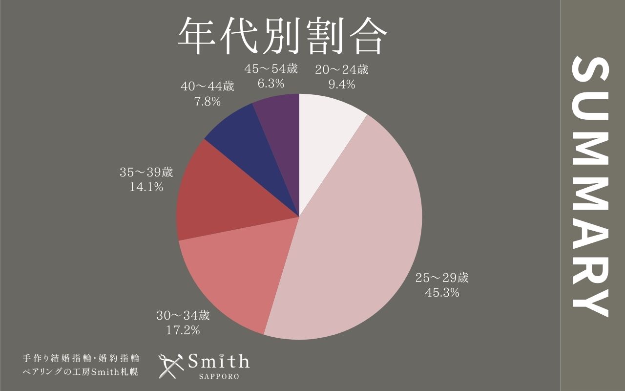 8月年代別割合 | 工房Smith札幌 年代別割合