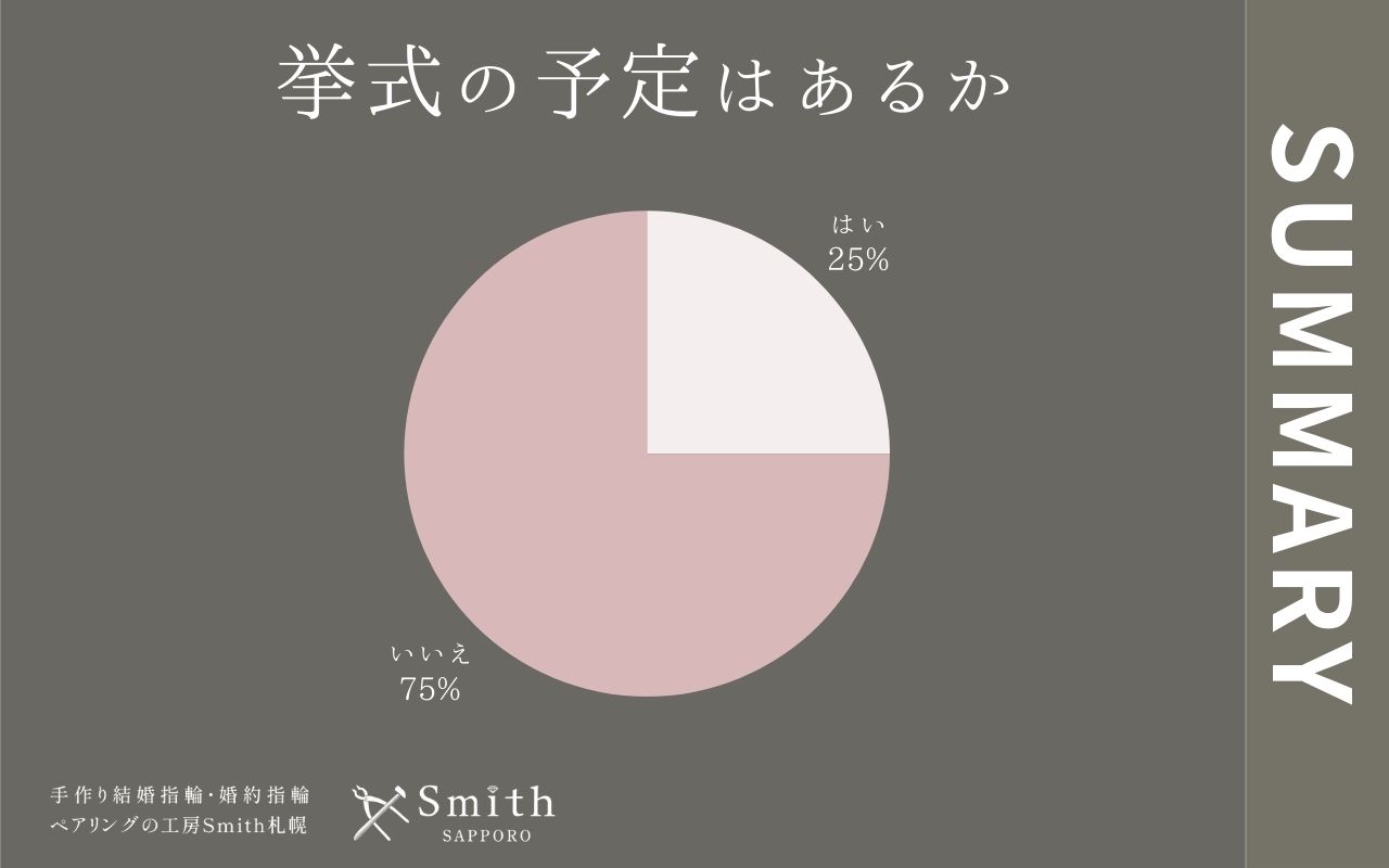 8月挙式の予定はあるか | 工房Smith札幌 挙式の予定はあるか