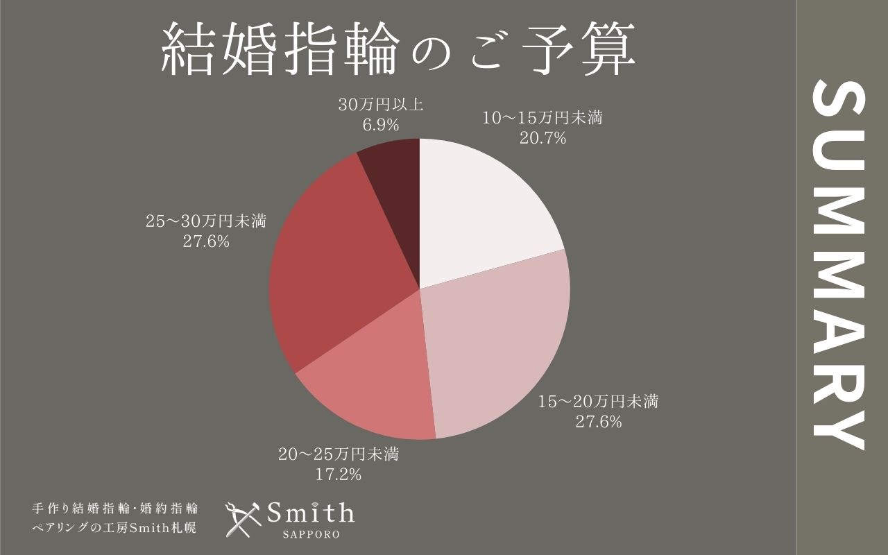 8月結婚指輪のご予算 | 工房Smith札幌 結婚指輪のご予算