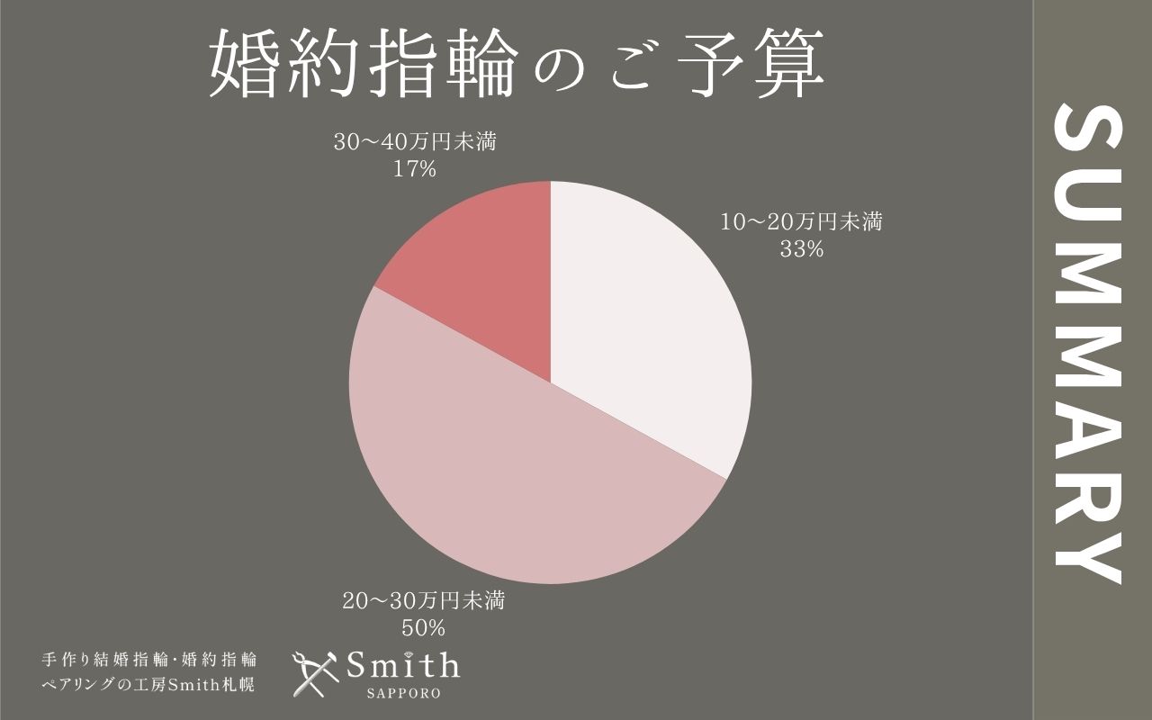 file 24 | 工房Smith札幌 婚約指輪のご予算