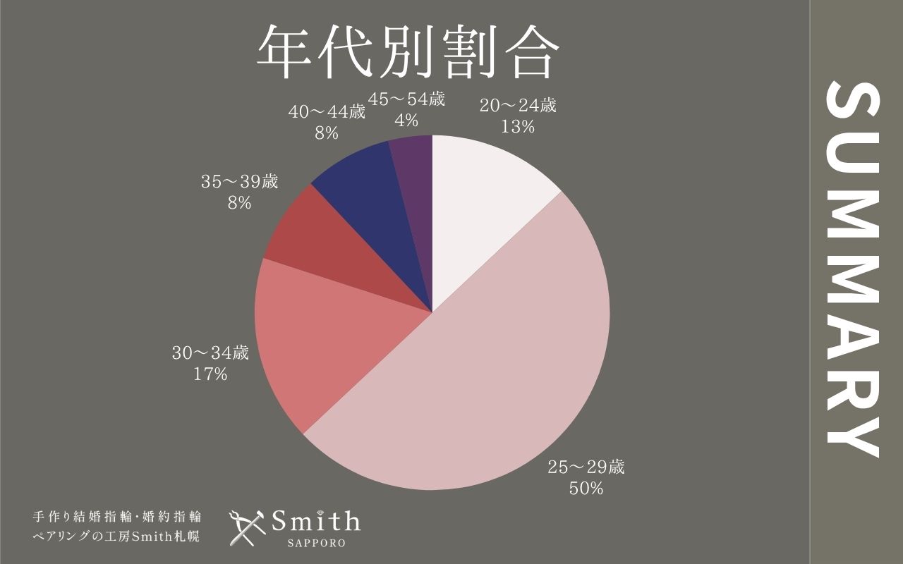 file 25 | 工房Smith札幌 年代別割合