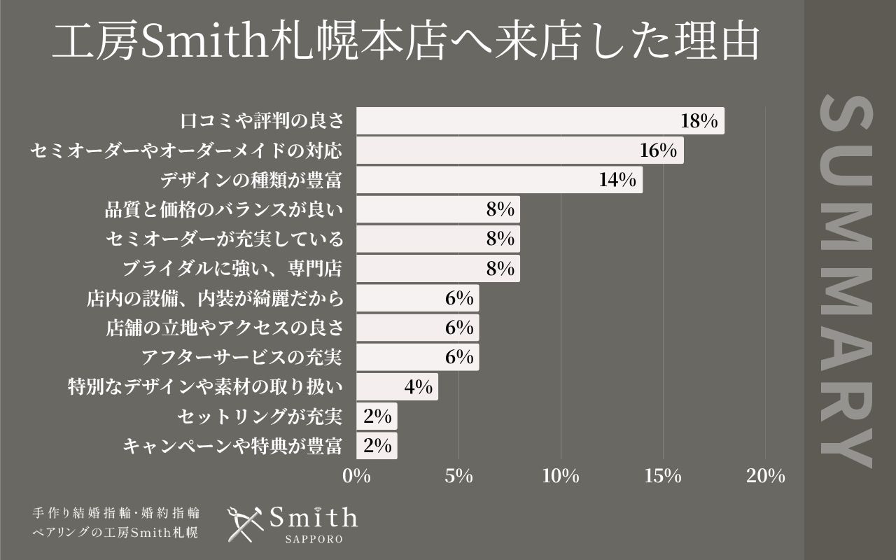 file 26 | 工房Smith札幌 工房Smith札幌本店へ来店した理由