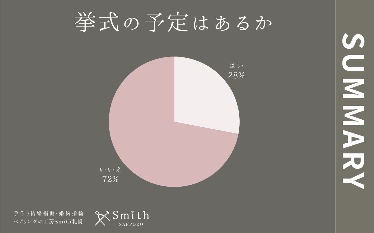 file 28 | 工房Smith札幌 挙式の予定はあるか
