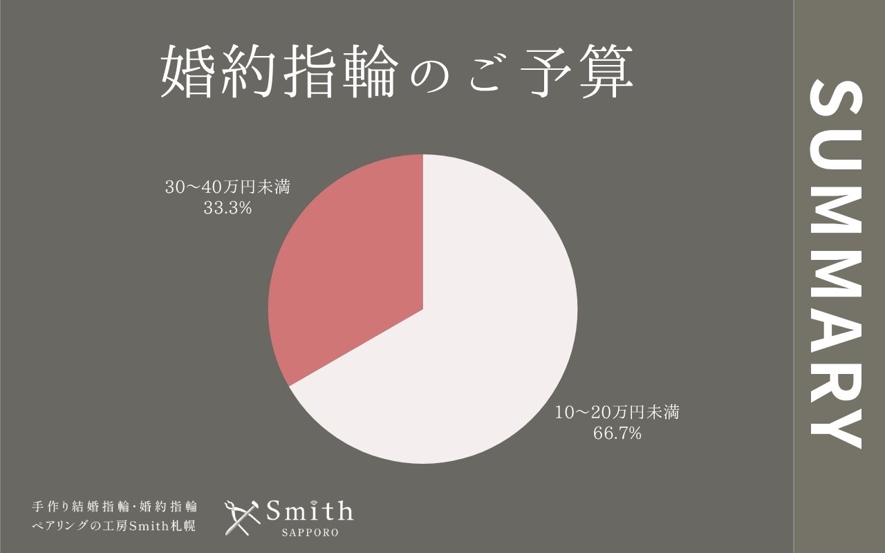 file 4 | 工房Smith札幌 婚約指輪のご予算