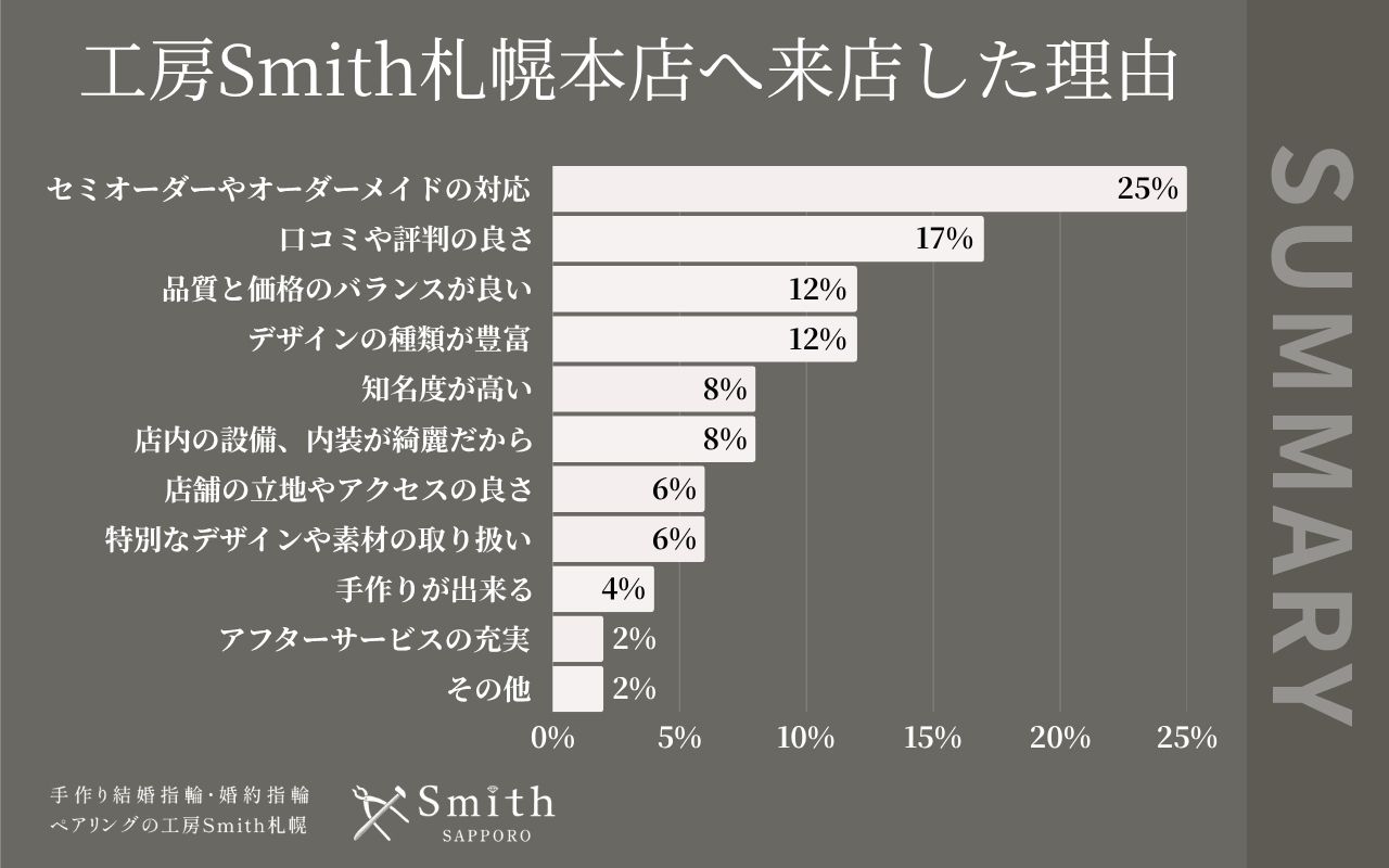 file 6 | 工房Smith札幌 工房Smith札幌本店へ来店した理由