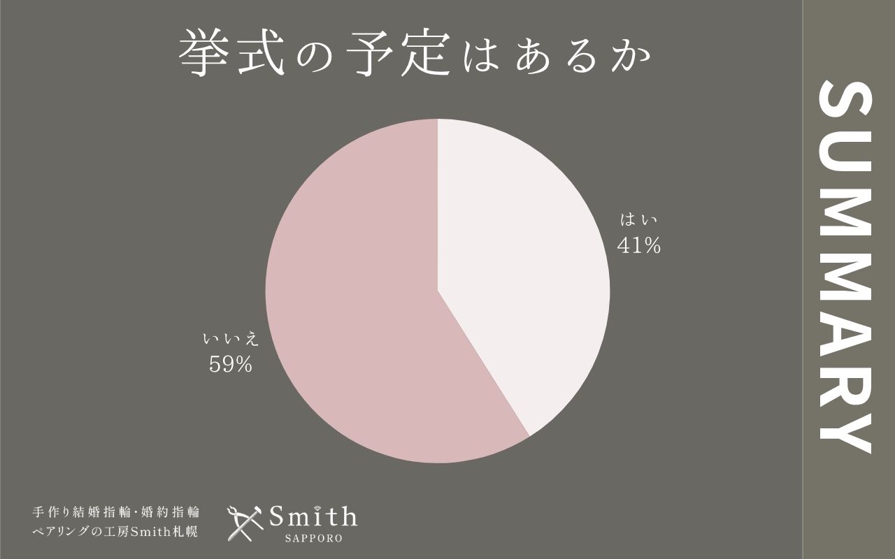 file 8 | 工房Smith札幌 挙式の予定はあるか