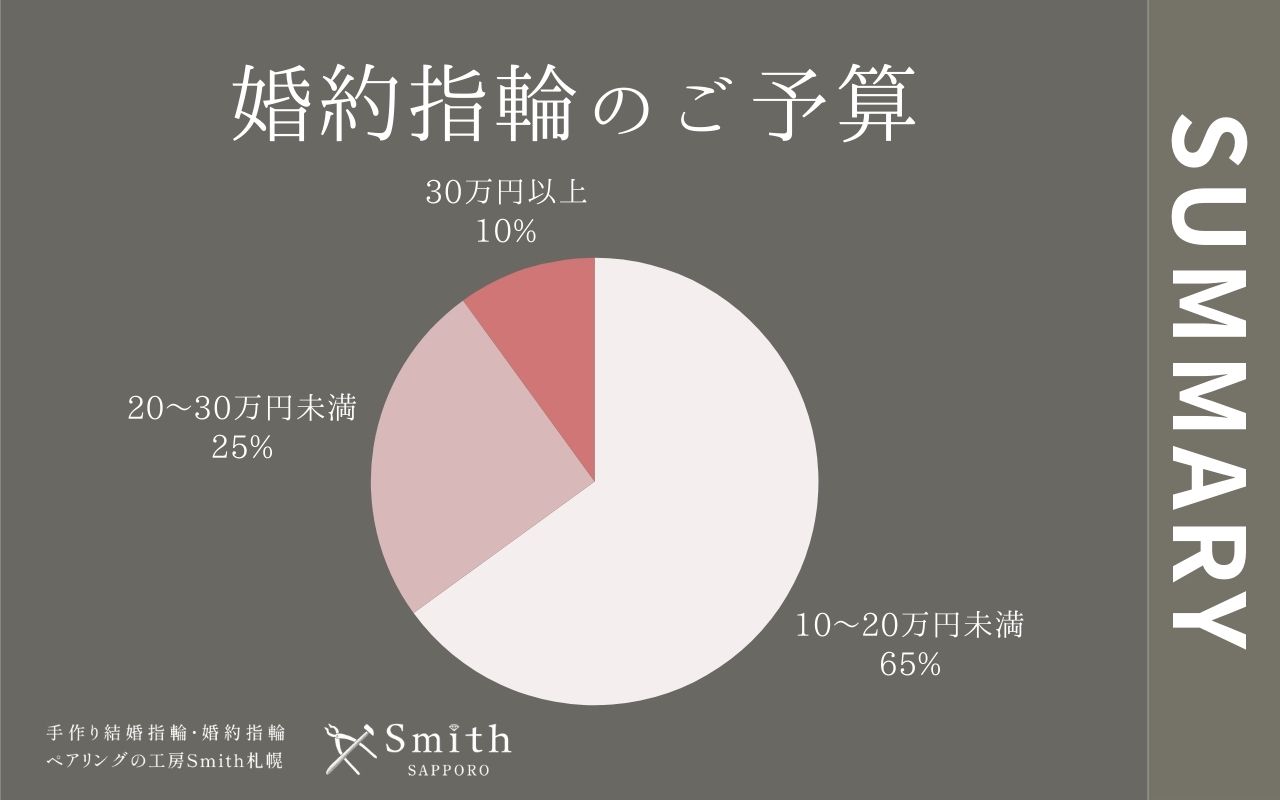 11月婚約指輪のご予算 | 工房Smith札幌 婚約指輪のご予算
