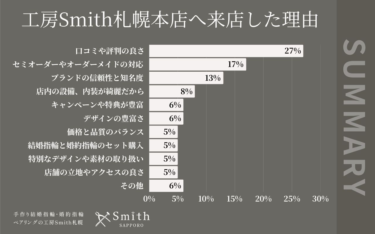 11月工房Smith札幌本店へ来店した理由 | 工房Smith札幌 工房Smith札幌本店へ来店した理由