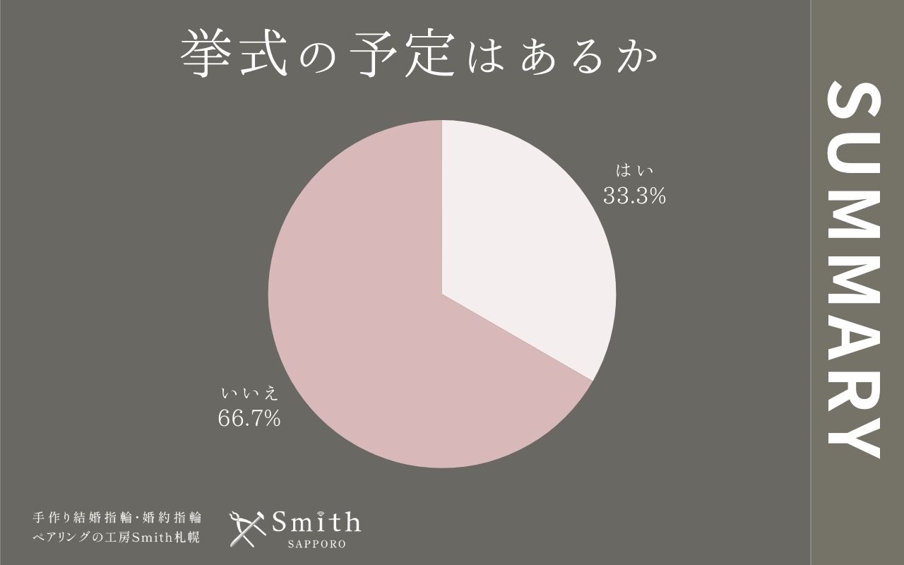 11月挙式の予定はあるか | 工房Smith札幌 挙式の予定はあるか