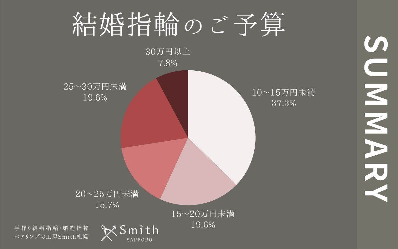 11月結婚指輪のご予算 | 工房Smith札幌 結婚指輪のご予算