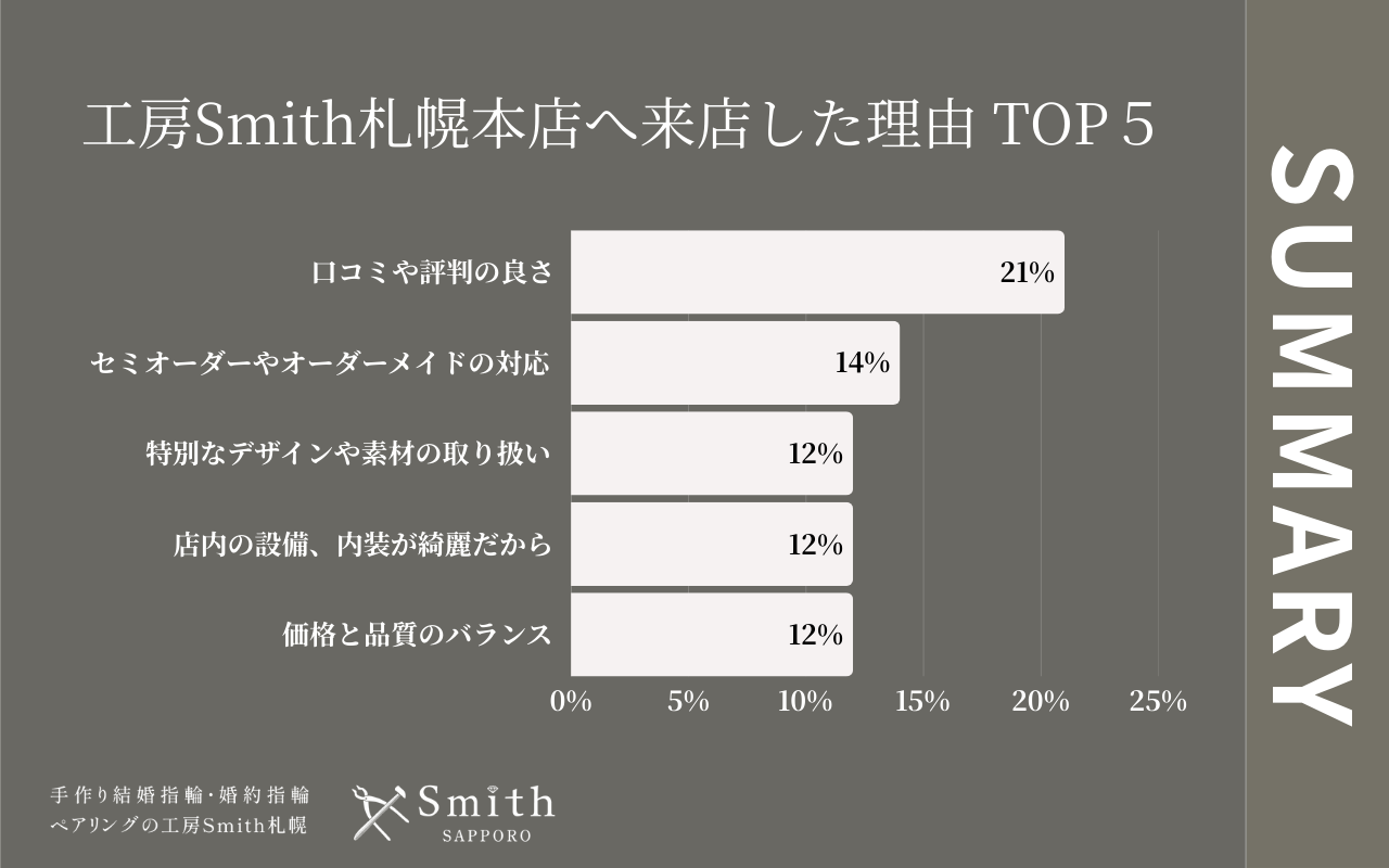 12月工房Smith札幌本店へ来店した理由 | 工房Smith札幌 工房Smith札幌本店へ来店した理由