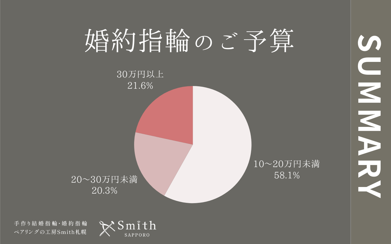 下半期婚約指輪のご予算 | 工房Smith札幌 婚約指輪のご予算