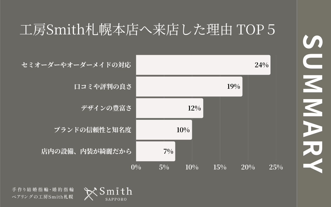 下半期工房Smith札幌本店へ来店した理由 | 工房Smith札幌 工房Smith札幌本店へ来店した理由