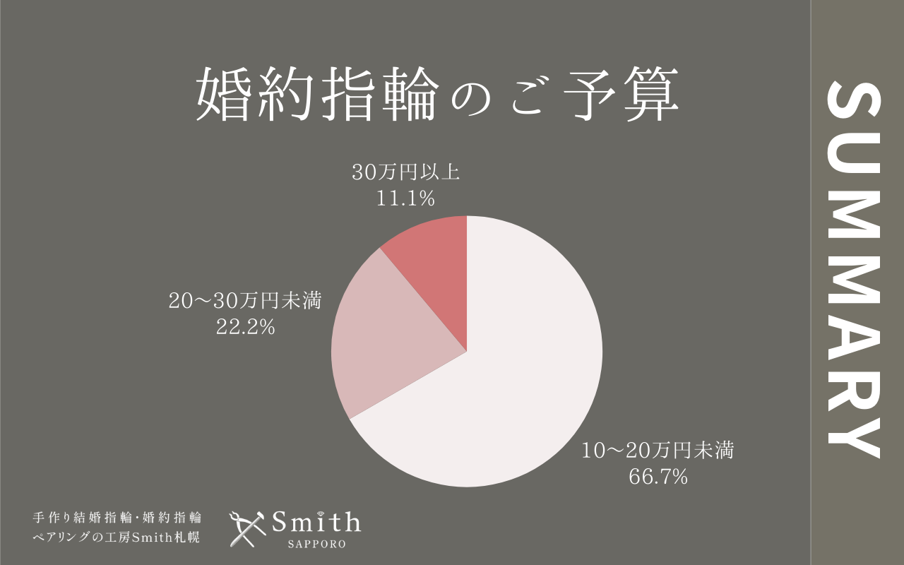 婚約指輪のご予算 | 工房Smith札幌 婚約指輪のご予算