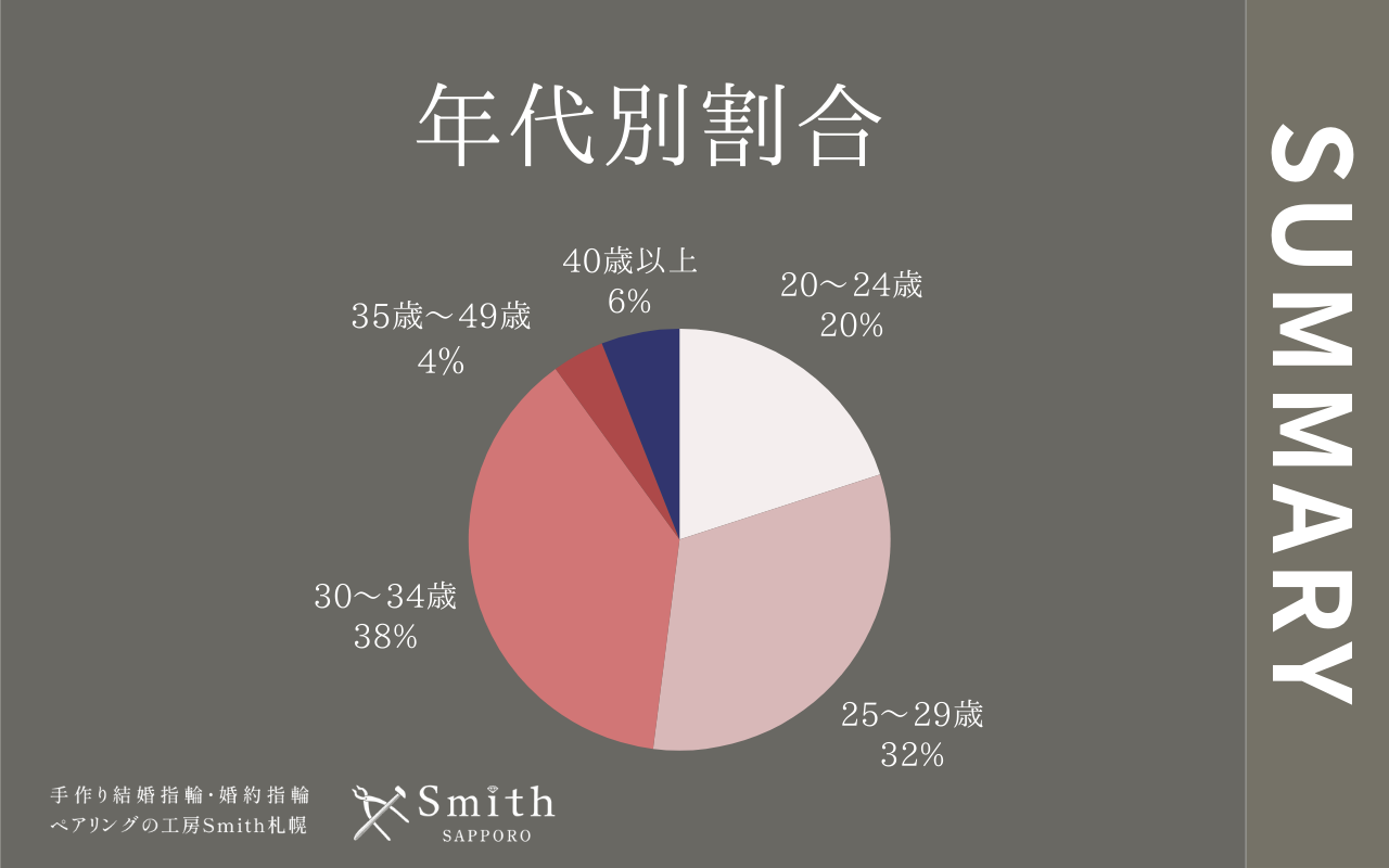 年代別割合 | 工房Smith札幌 年代別割合