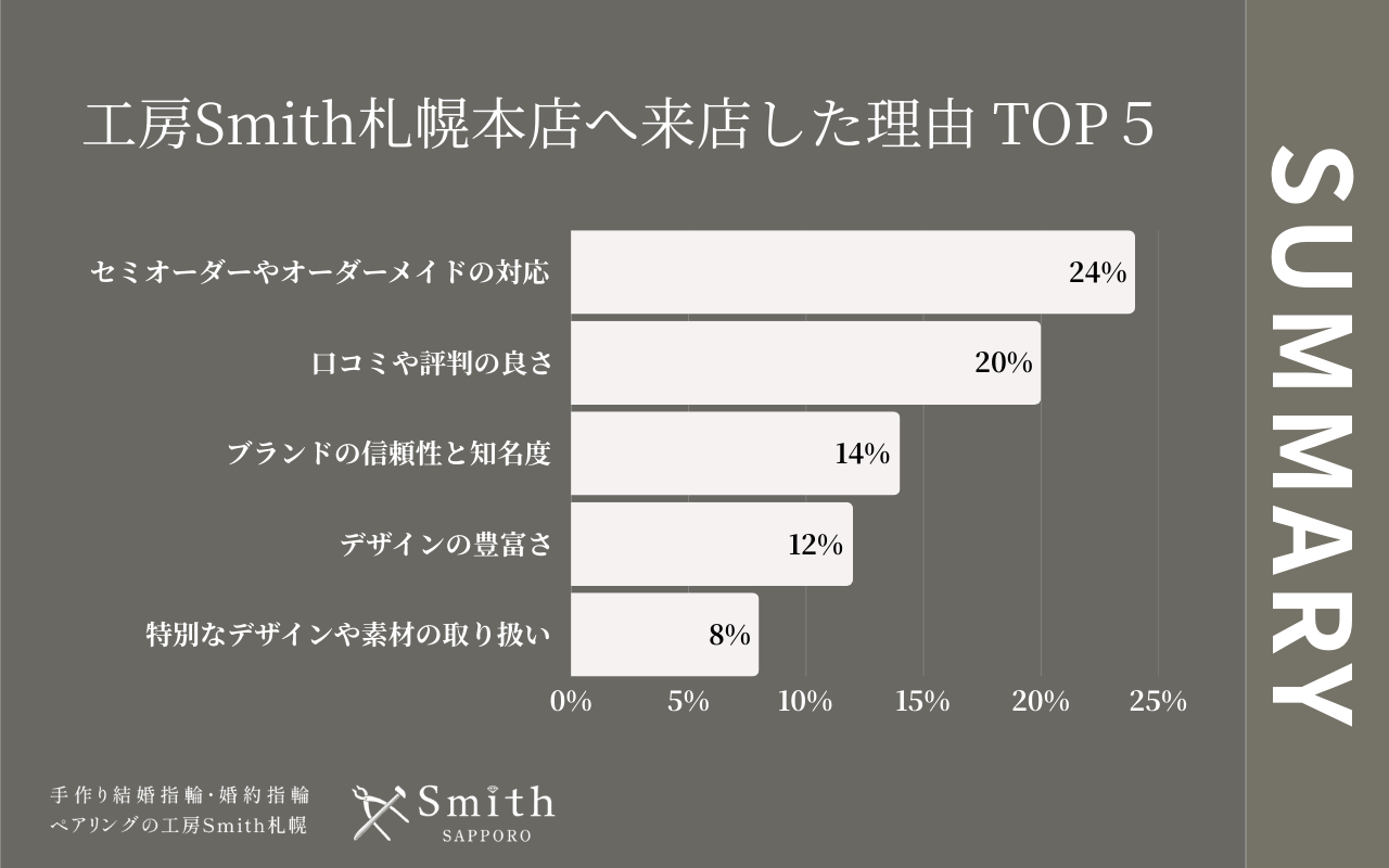 年間工房Smith札幌本店へ来店した理由 | 工房Smith札幌 工房Smith札幌本店へ来店した理由