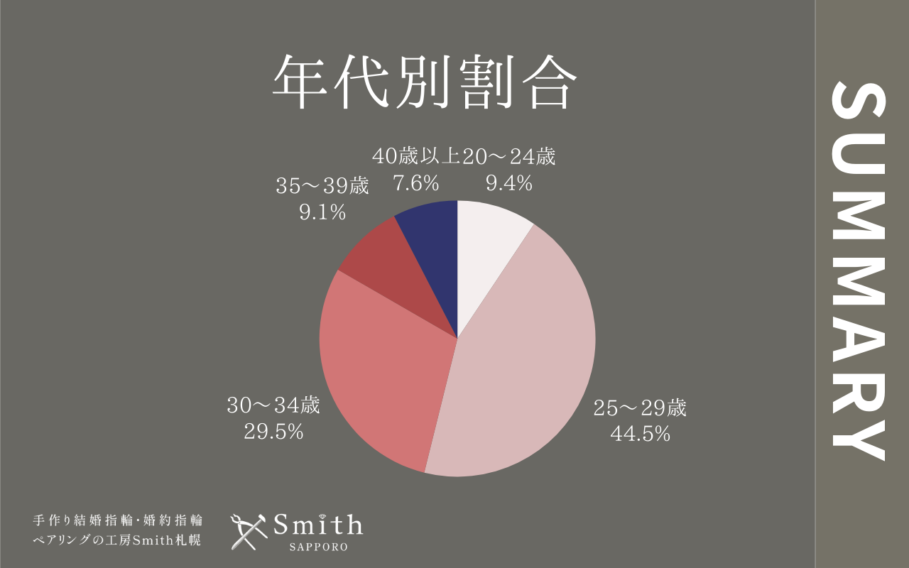 年間年代別割合 | 工房Smith札幌 年代別割合