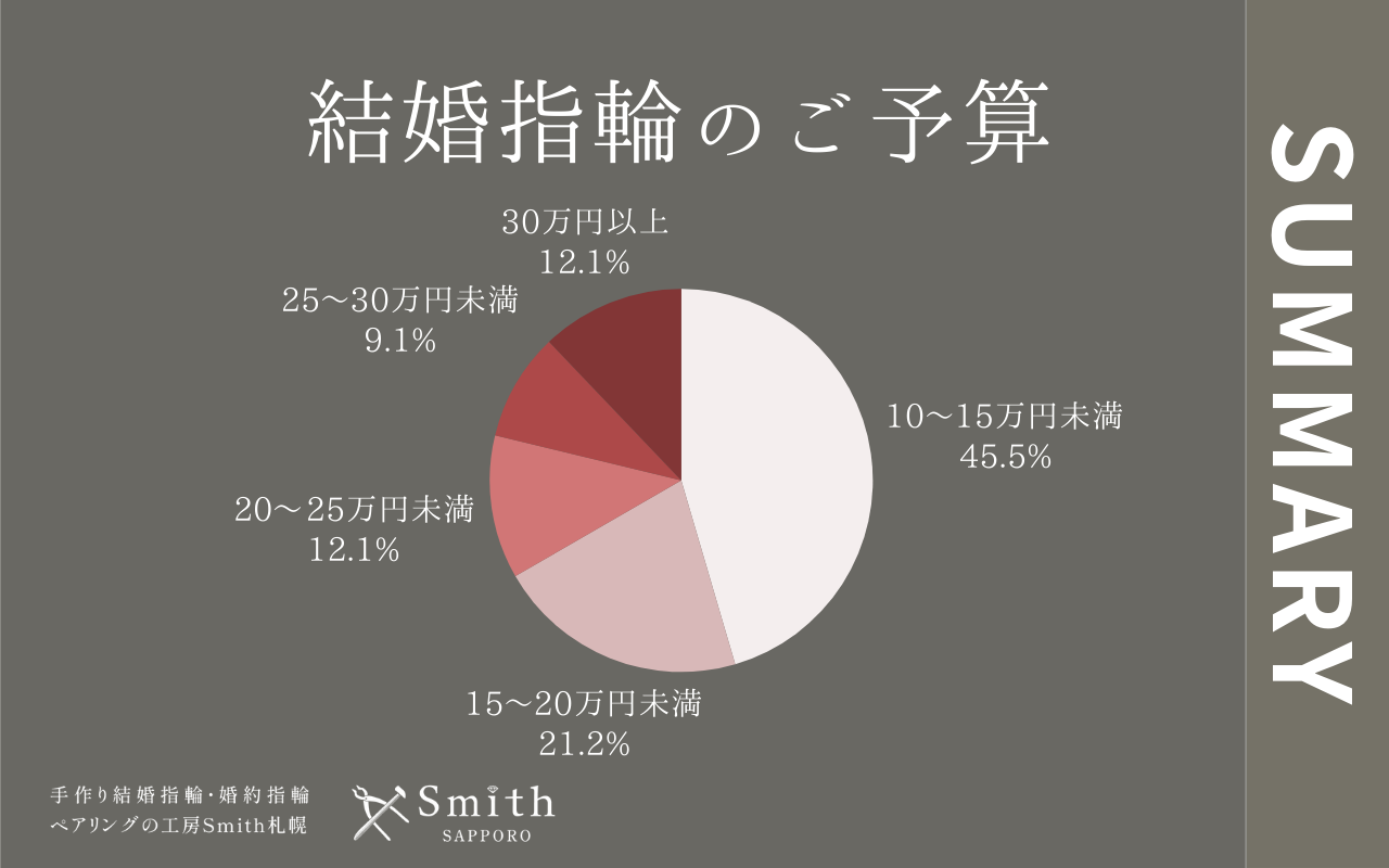 結婚指輪のご予算 | 工房Smith札幌 結婚指輪のご予算